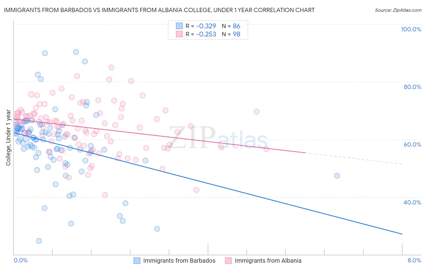 Immigrants from Barbados vs Immigrants from Albania College, Under 1 year