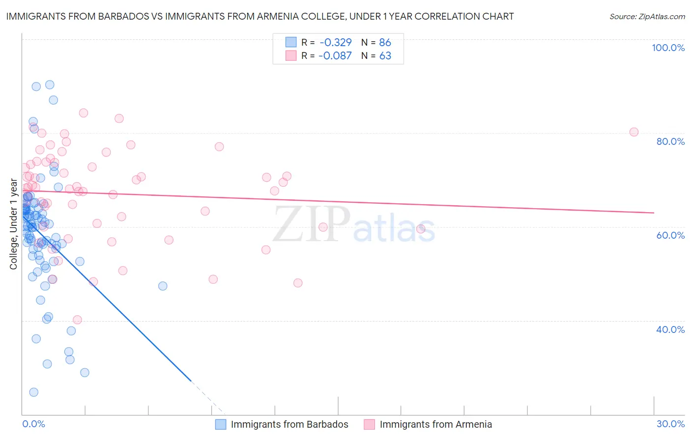 Immigrants from Barbados vs Immigrants from Armenia College, Under 1 year