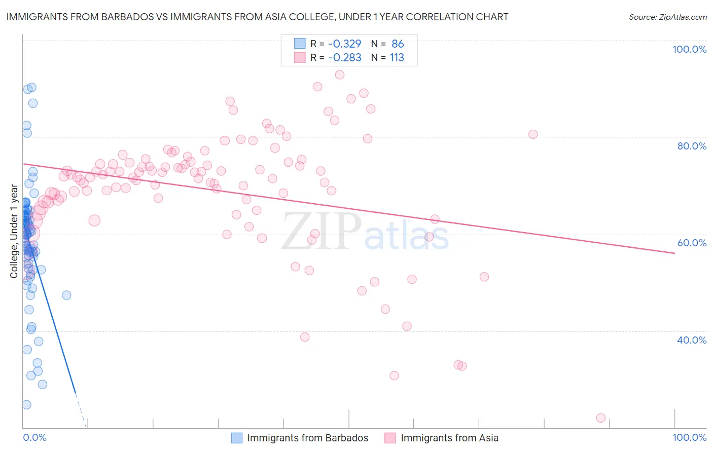 Immigrants from Barbados vs Immigrants from Asia College, Under 1 year