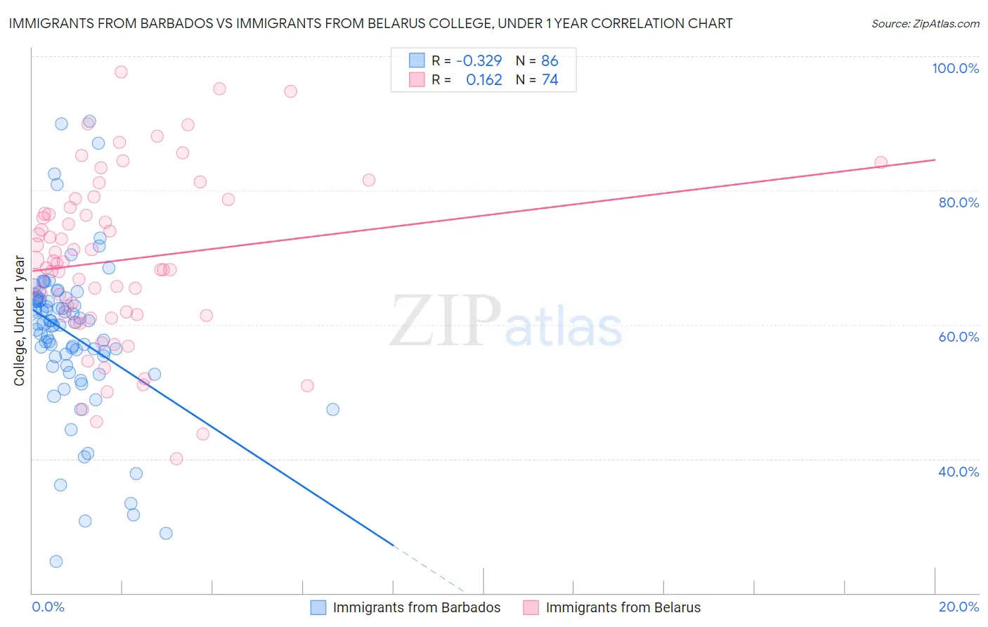 Immigrants from Barbados vs Immigrants from Belarus College, Under 1 year