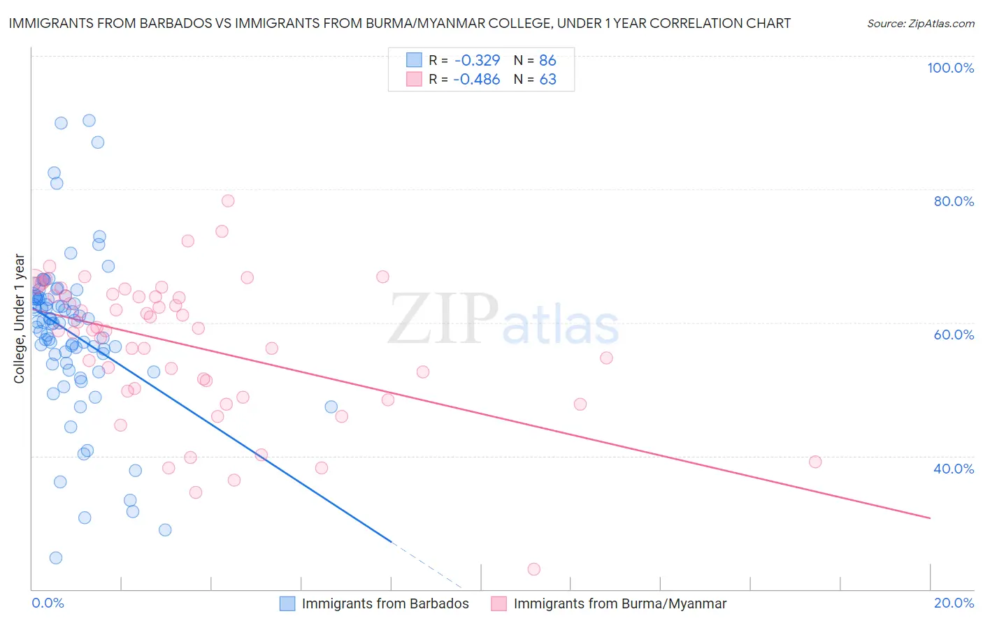 Immigrants from Barbados vs Immigrants from Burma/Myanmar College, Under 1 year