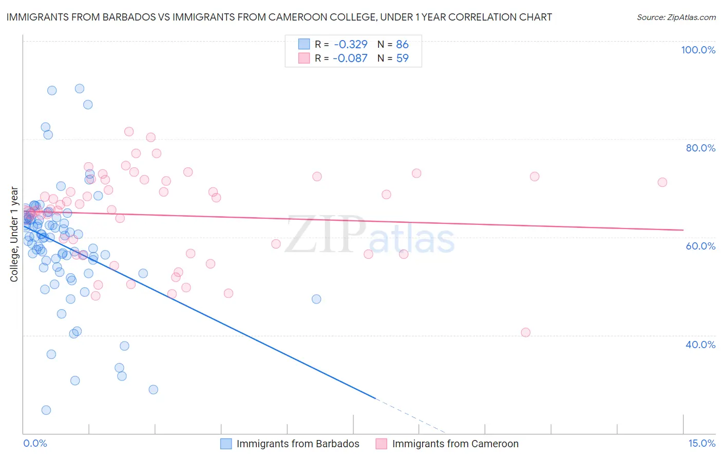 Immigrants from Barbados vs Immigrants from Cameroon College, Under 1 year