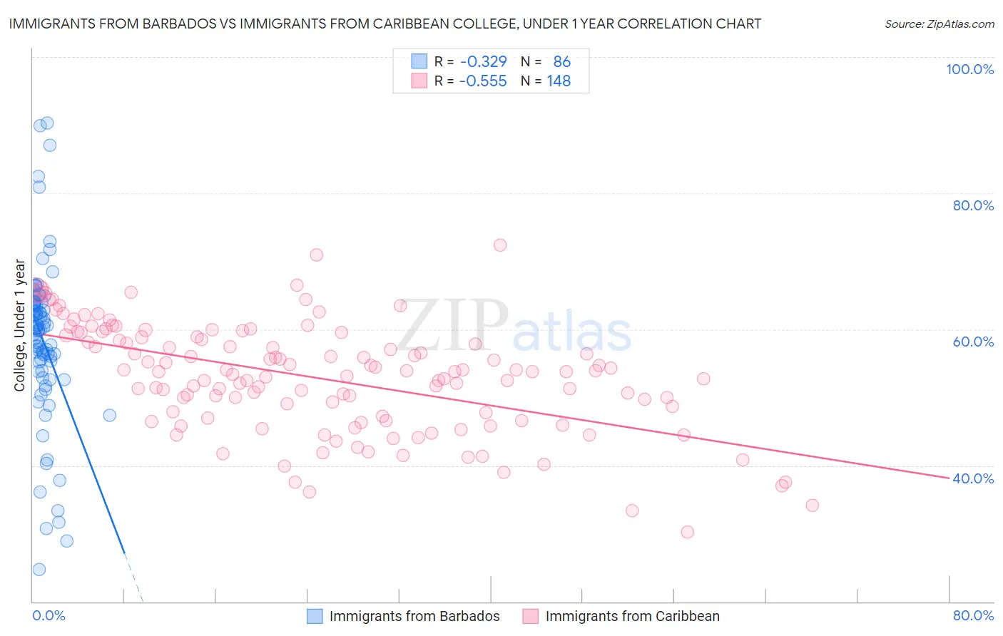 Immigrants from Barbados vs Immigrants from Caribbean College, Under 1 year