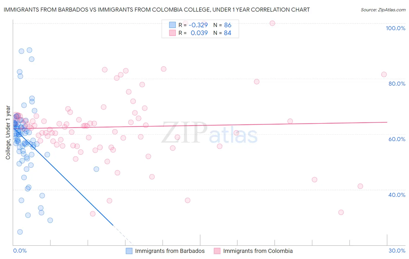 Immigrants from Barbados vs Immigrants from Colombia College, Under 1 year