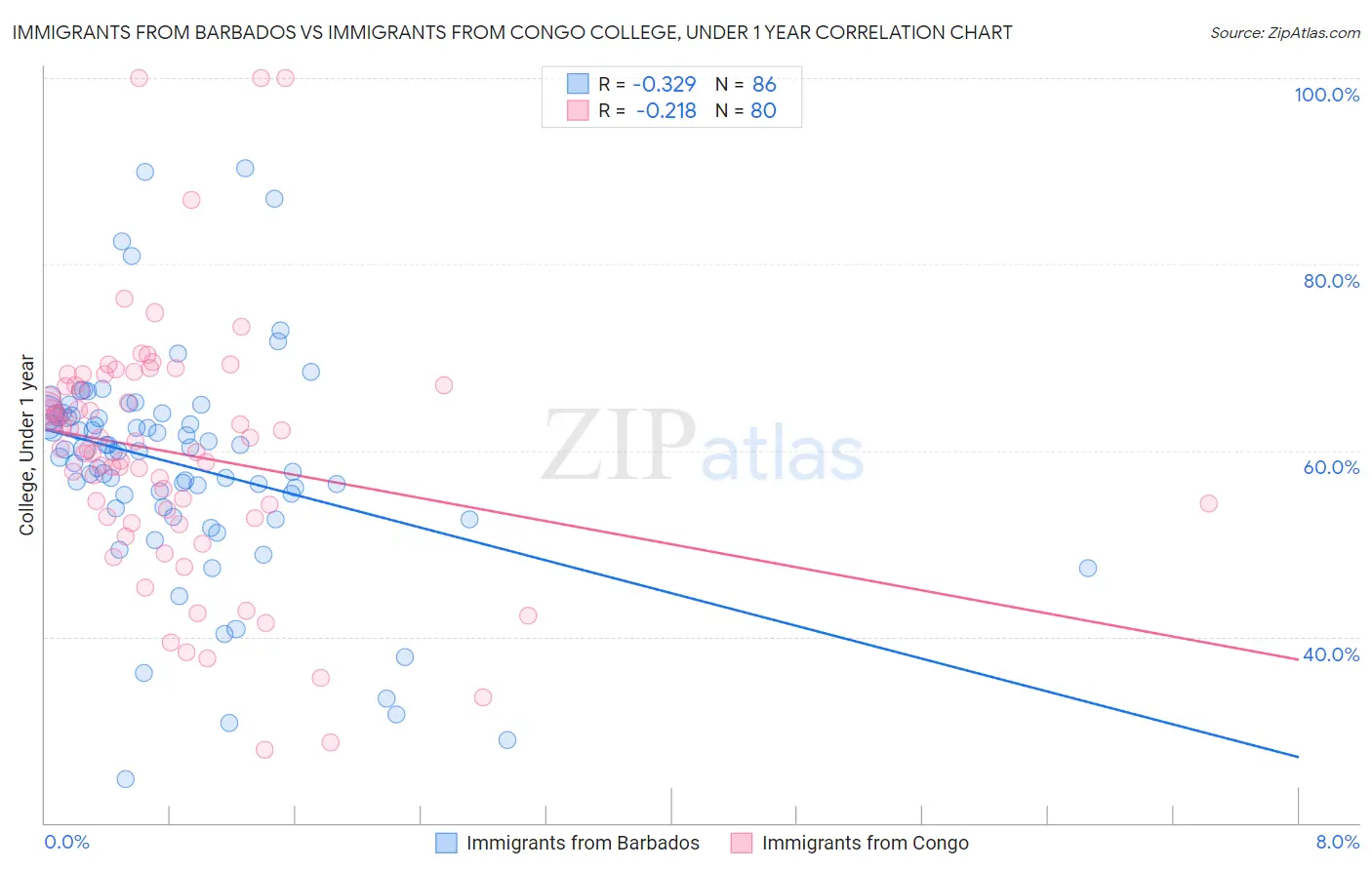 Immigrants from Barbados vs Immigrants from Congo College, Under 1 year