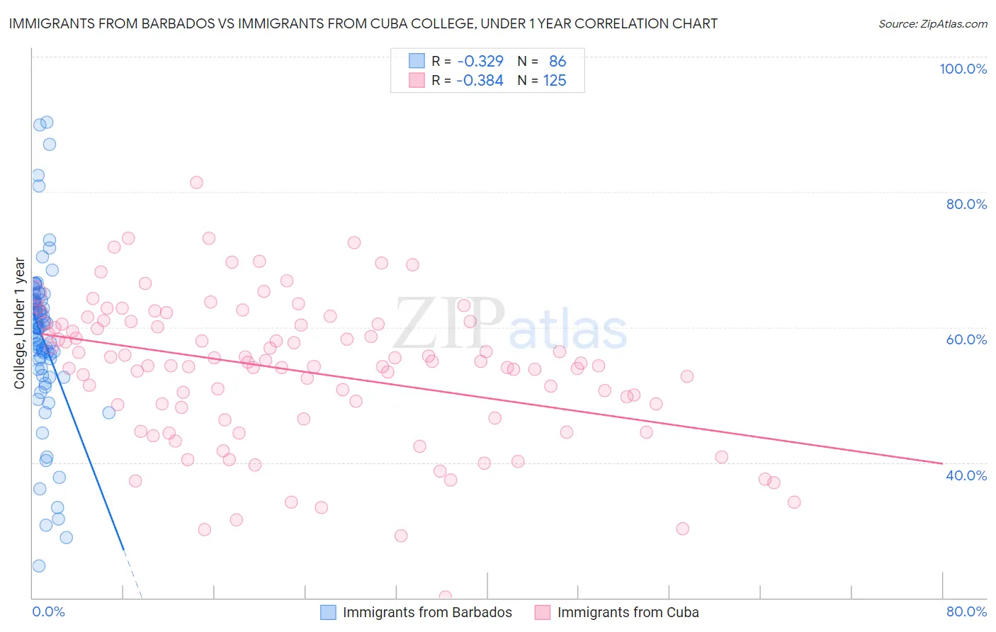 Immigrants from Barbados vs Immigrants from Cuba College, Under 1 year