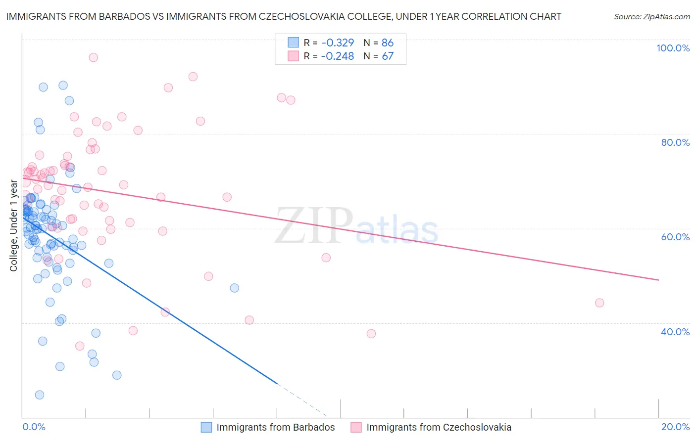 Immigrants from Barbados vs Immigrants from Czechoslovakia College, Under 1 year