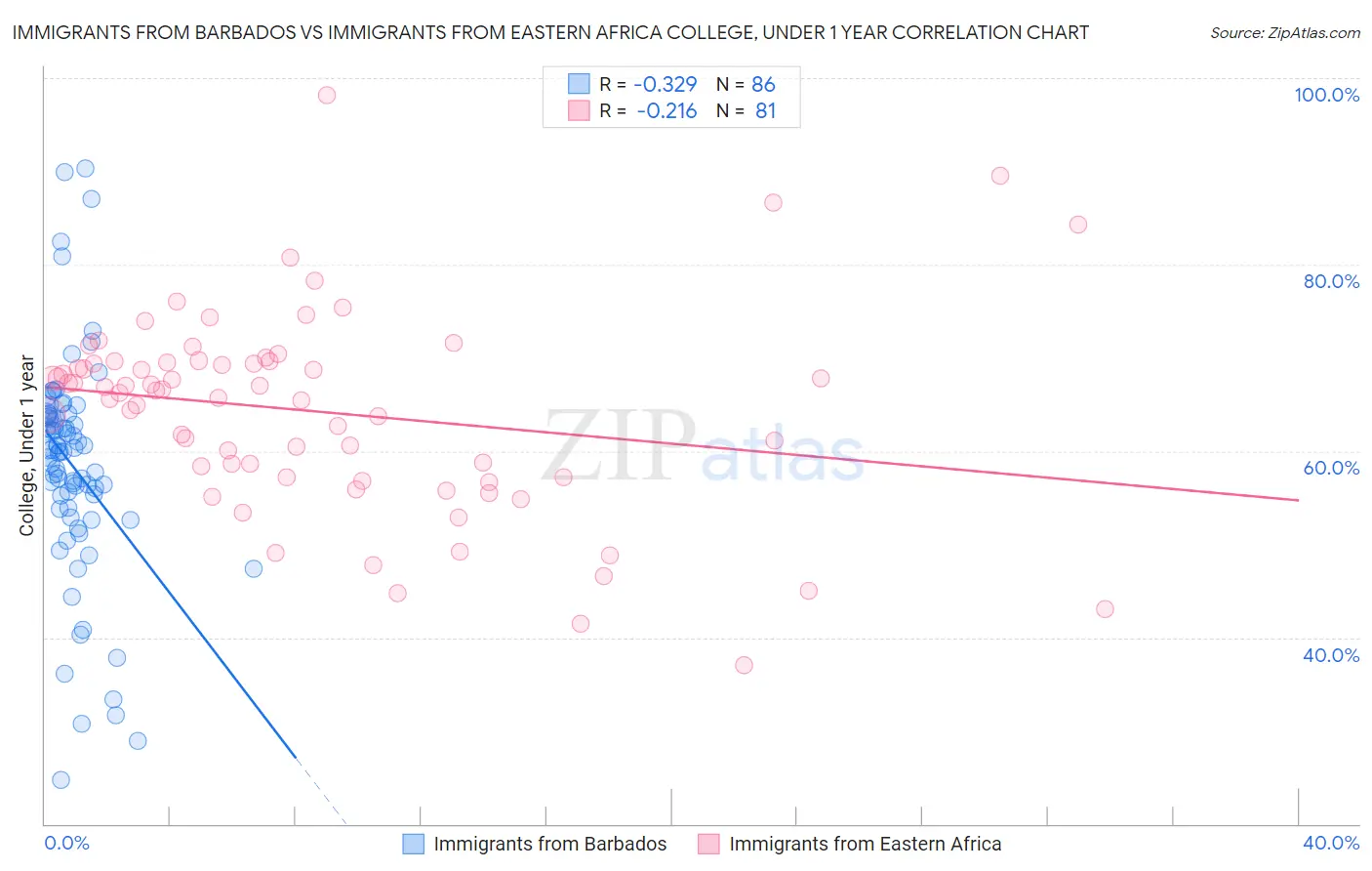 Immigrants from Barbados vs Immigrants from Eastern Africa College, Under 1 year