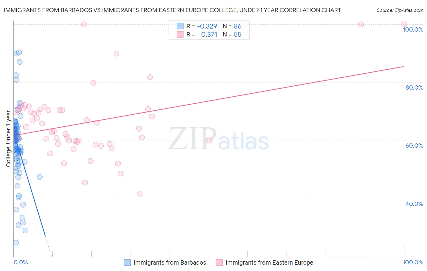 Immigrants from Barbados vs Immigrants from Eastern Europe College, Under 1 year