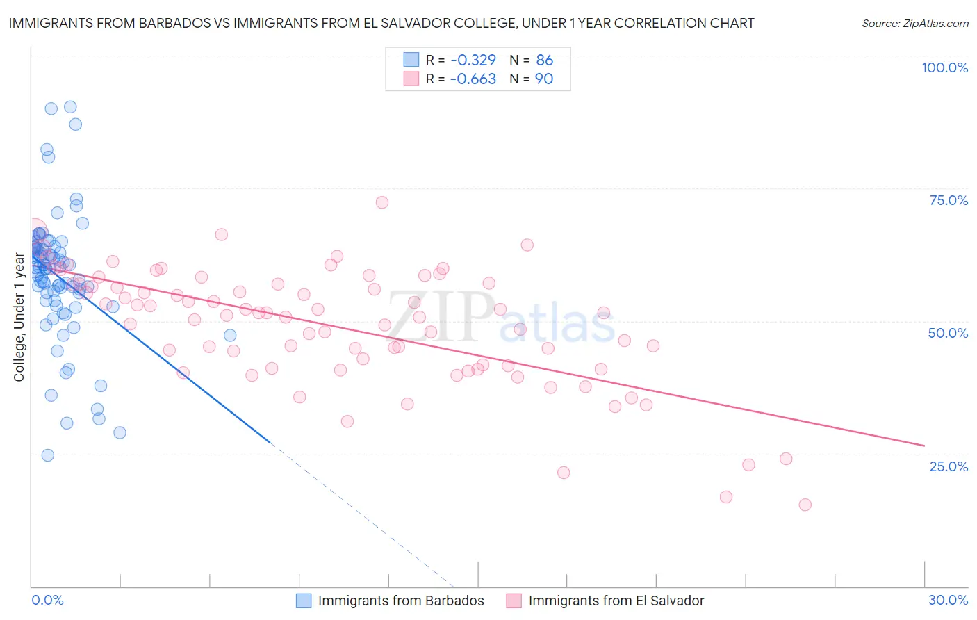 Immigrants from Barbados vs Immigrants from El Salvador College, Under 1 year