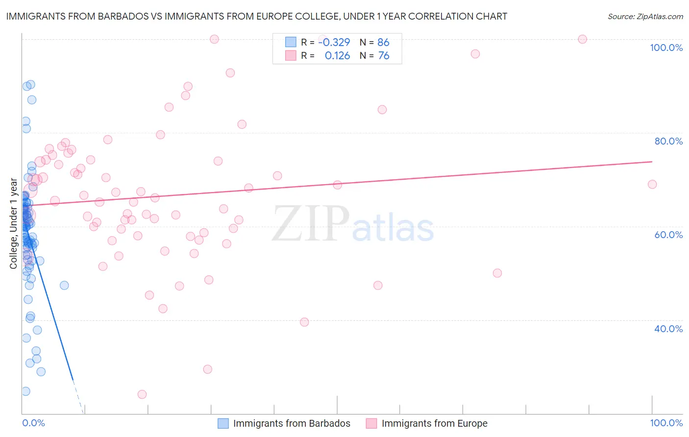 Immigrants from Barbados vs Immigrants from Europe College, Under 1 year