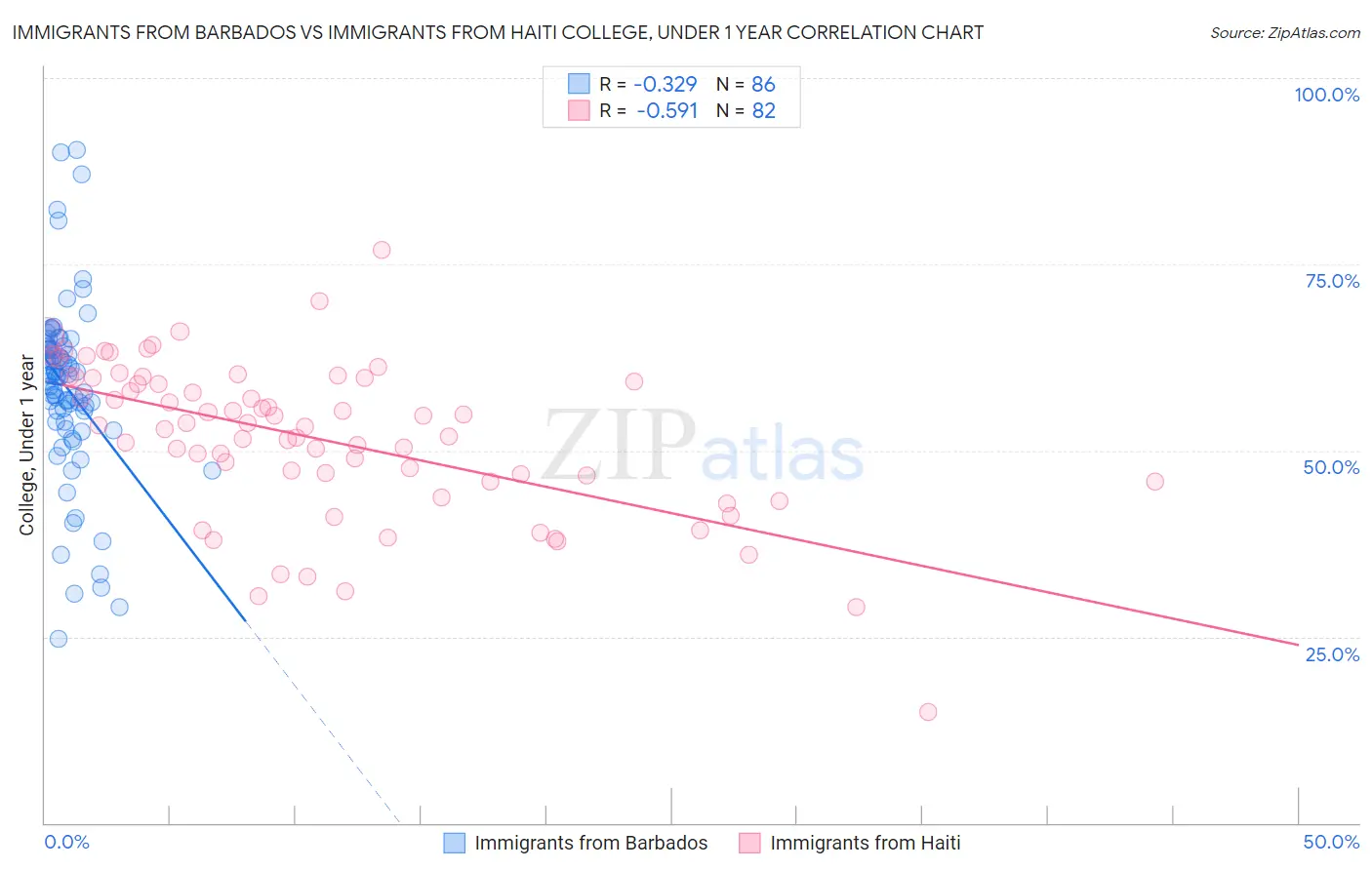 Immigrants from Barbados vs Immigrants from Haiti College, Under 1 year