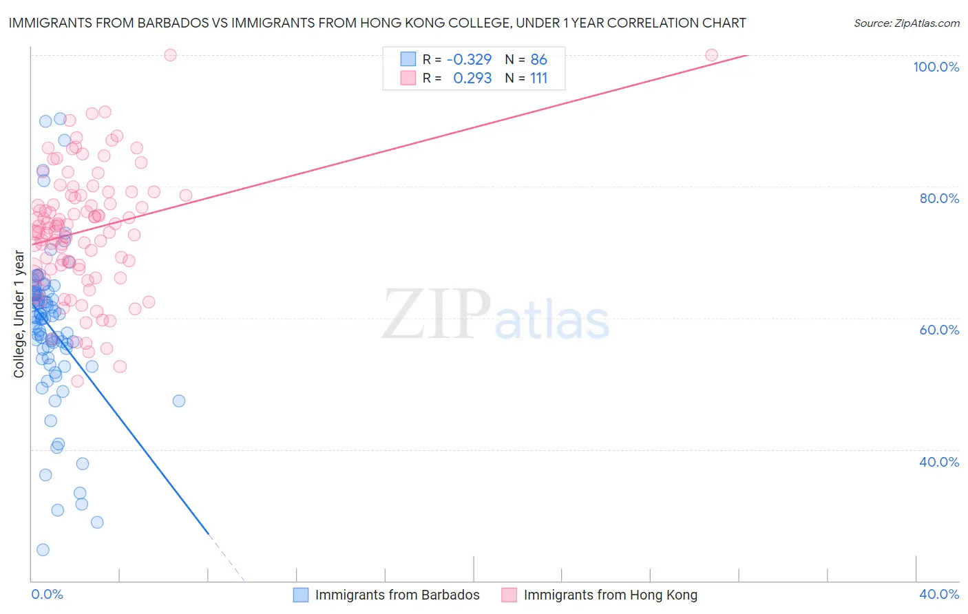 Immigrants from Barbados vs Immigrants from Hong Kong College, Under 1 year