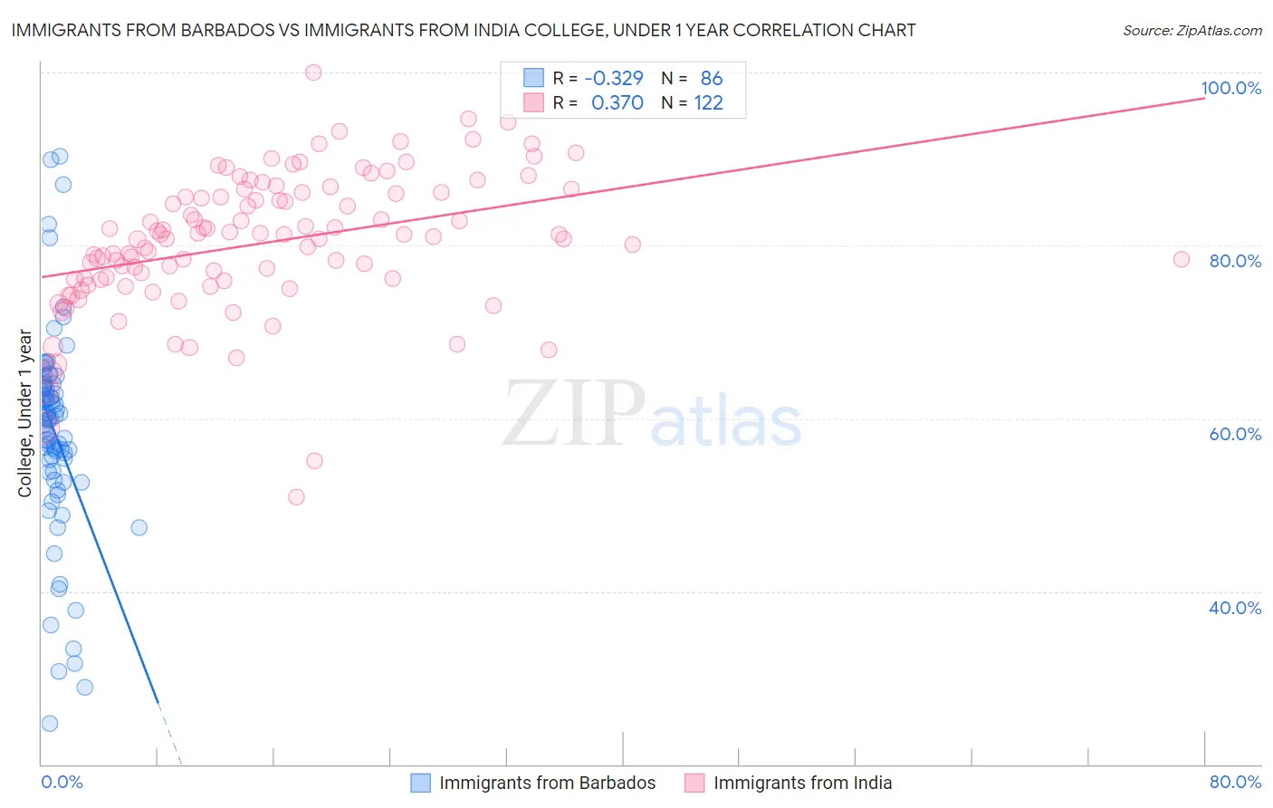 Immigrants from Barbados vs Immigrants from India College, Under 1 year