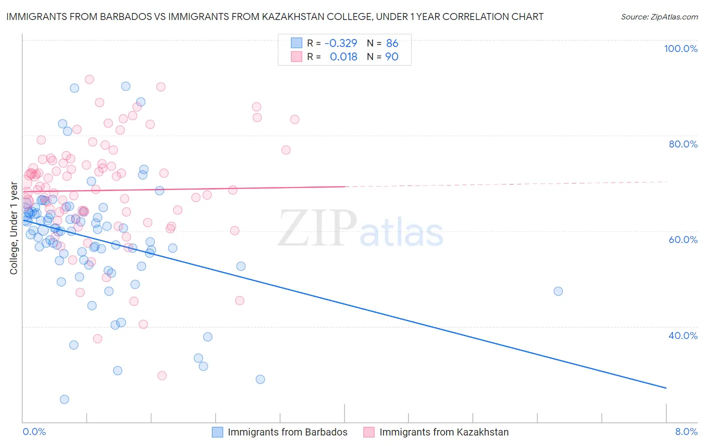 Immigrants from Barbados vs Immigrants from Kazakhstan College, Under 1 year