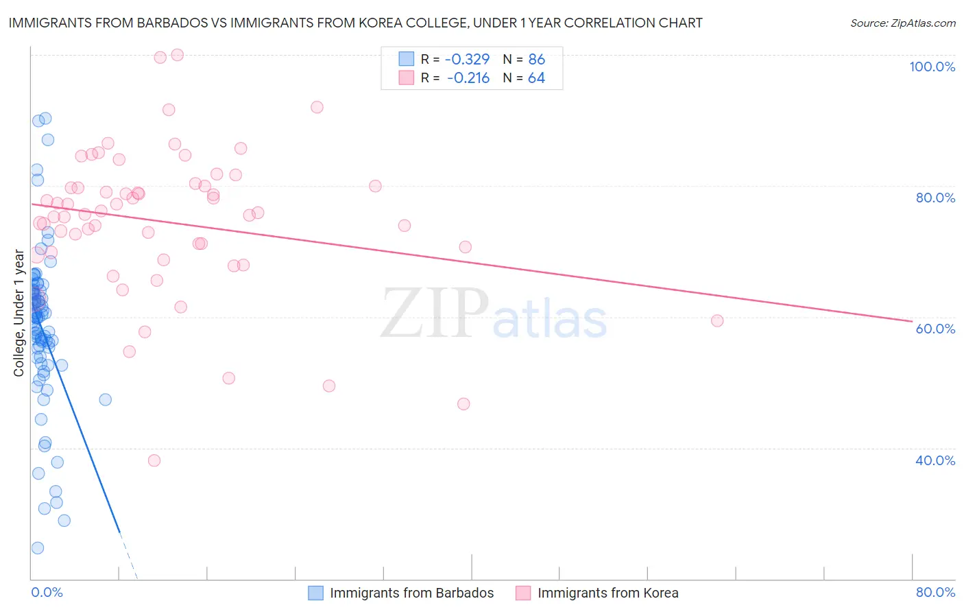 Immigrants from Barbados vs Immigrants from Korea College, Under 1 year