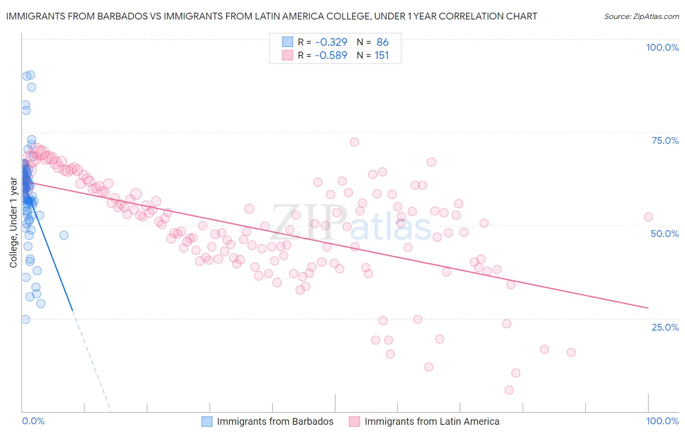 Immigrants from Barbados vs Immigrants from Latin America College, Under 1 year