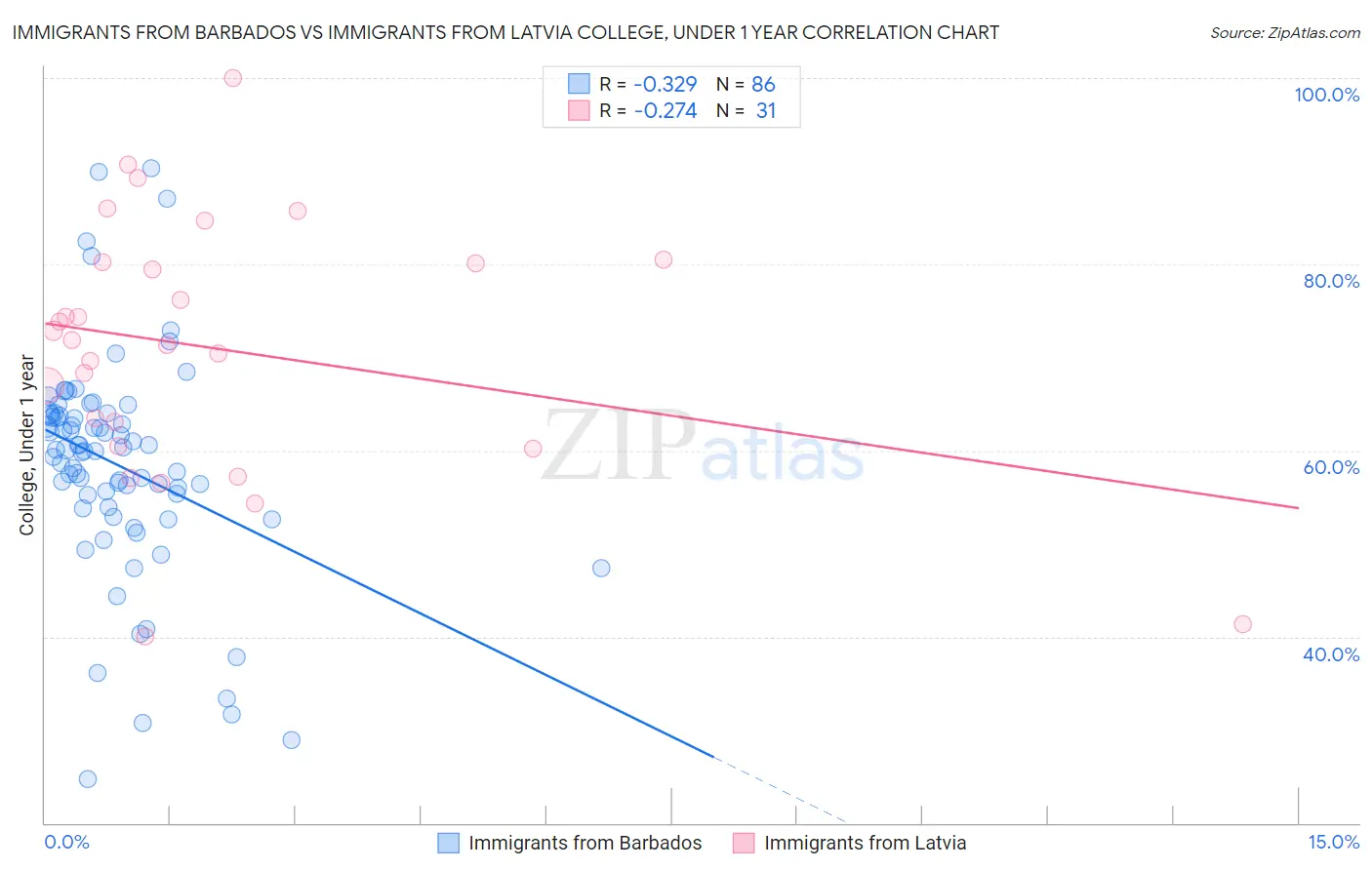 Immigrants from Barbados vs Immigrants from Latvia College, Under 1 year