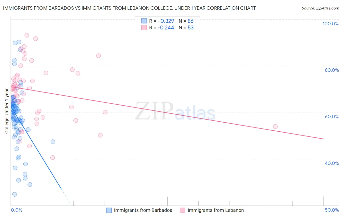 Immigrants from Barbados vs Immigrants from Lebanon College, Under 1 year