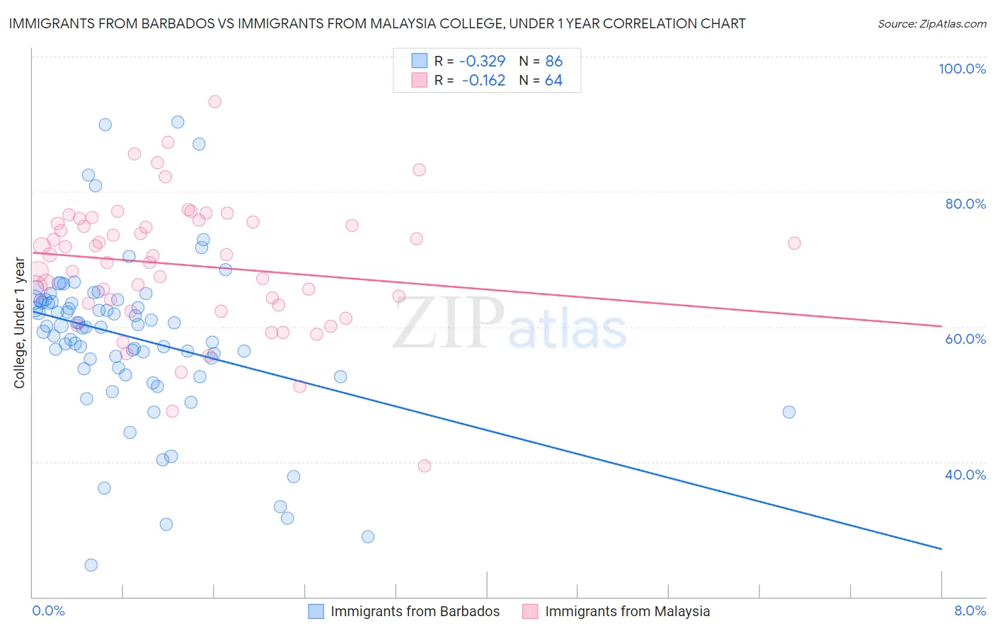 Immigrants from Barbados vs Immigrants from Malaysia College, Under 1 year