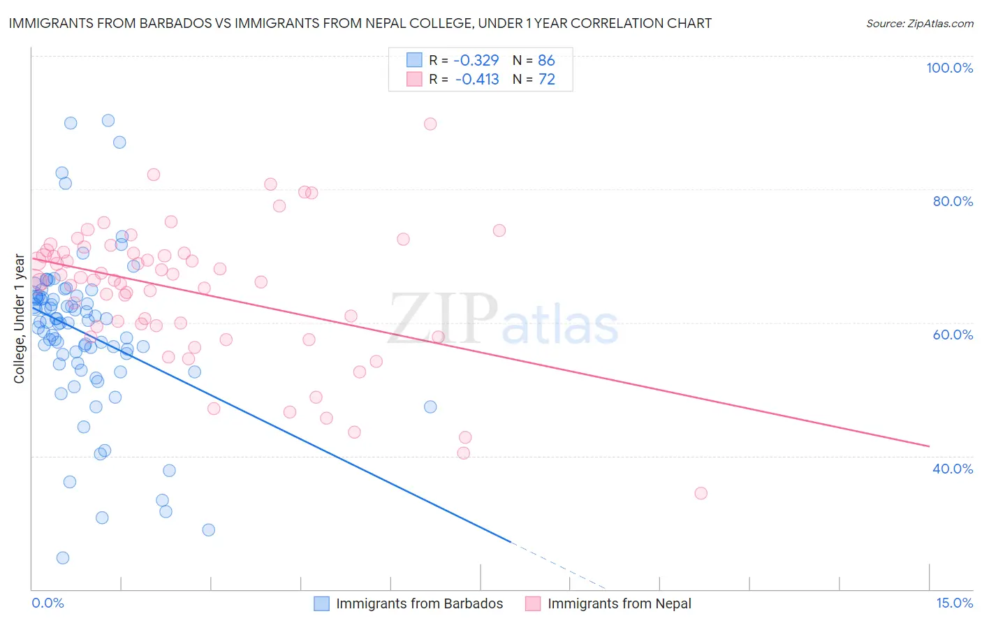 Immigrants from Barbados vs Immigrants from Nepal College, Under 1 year