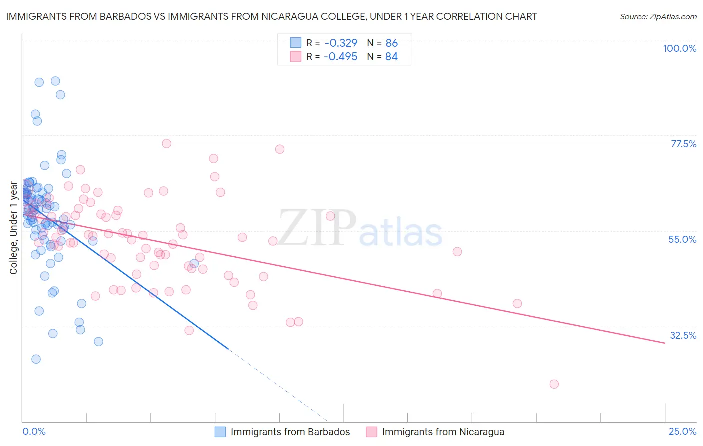 Immigrants from Barbados vs Immigrants from Nicaragua College, Under 1 year