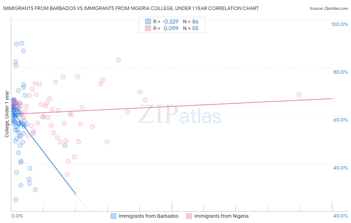 Immigrants from Barbados vs Immigrants from Nigeria College, Under 1 year