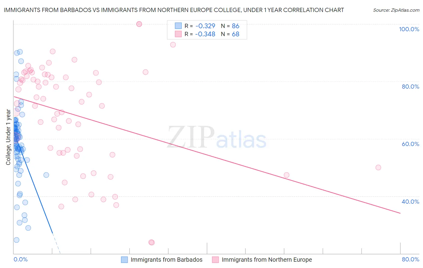 Immigrants from Barbados vs Immigrants from Northern Europe College, Under 1 year