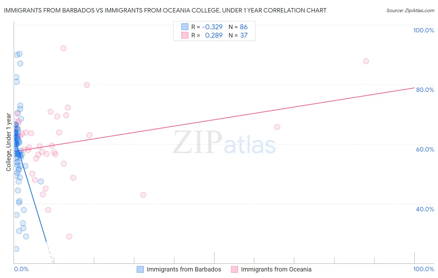 Immigrants from Barbados vs Immigrants from Oceania College, Under 1 year