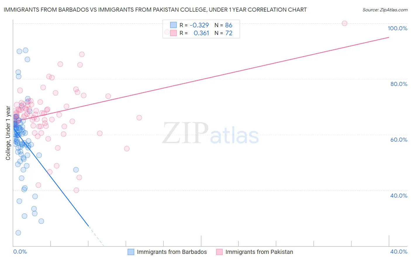 Immigrants from Barbados vs Immigrants from Pakistan College, Under 1 year