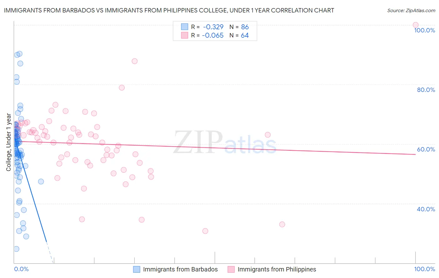 Immigrants from Barbados vs Immigrants from Philippines College, Under 1 year