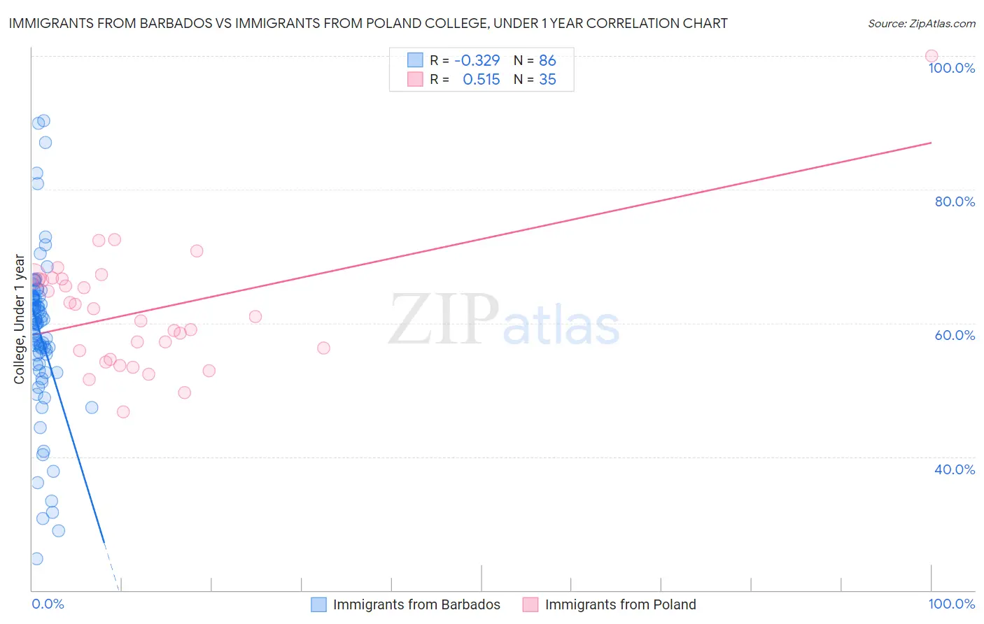 Immigrants from Barbados vs Immigrants from Poland College, Under 1 year