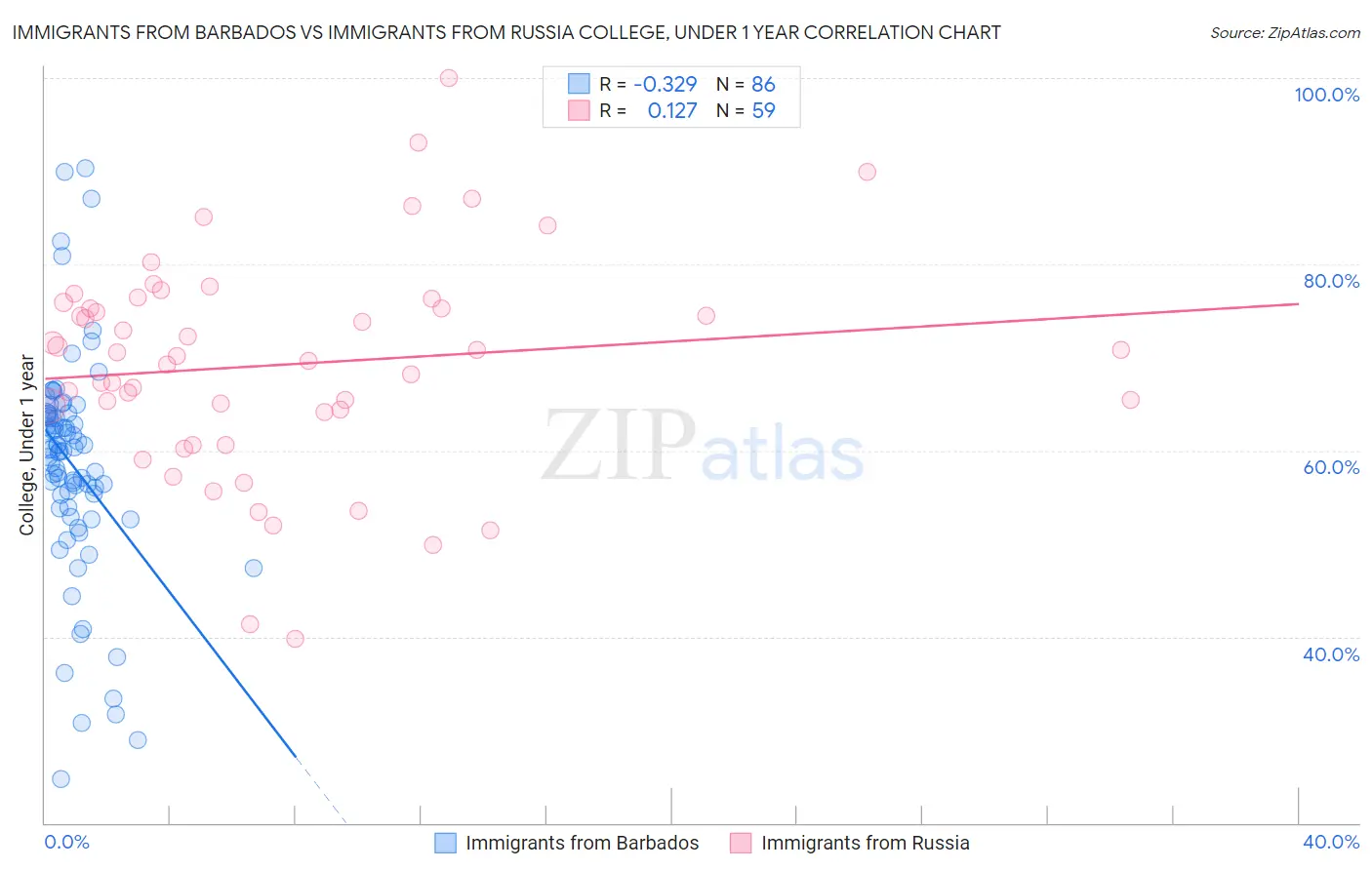 Immigrants from Barbados vs Immigrants from Russia College, Under 1 year