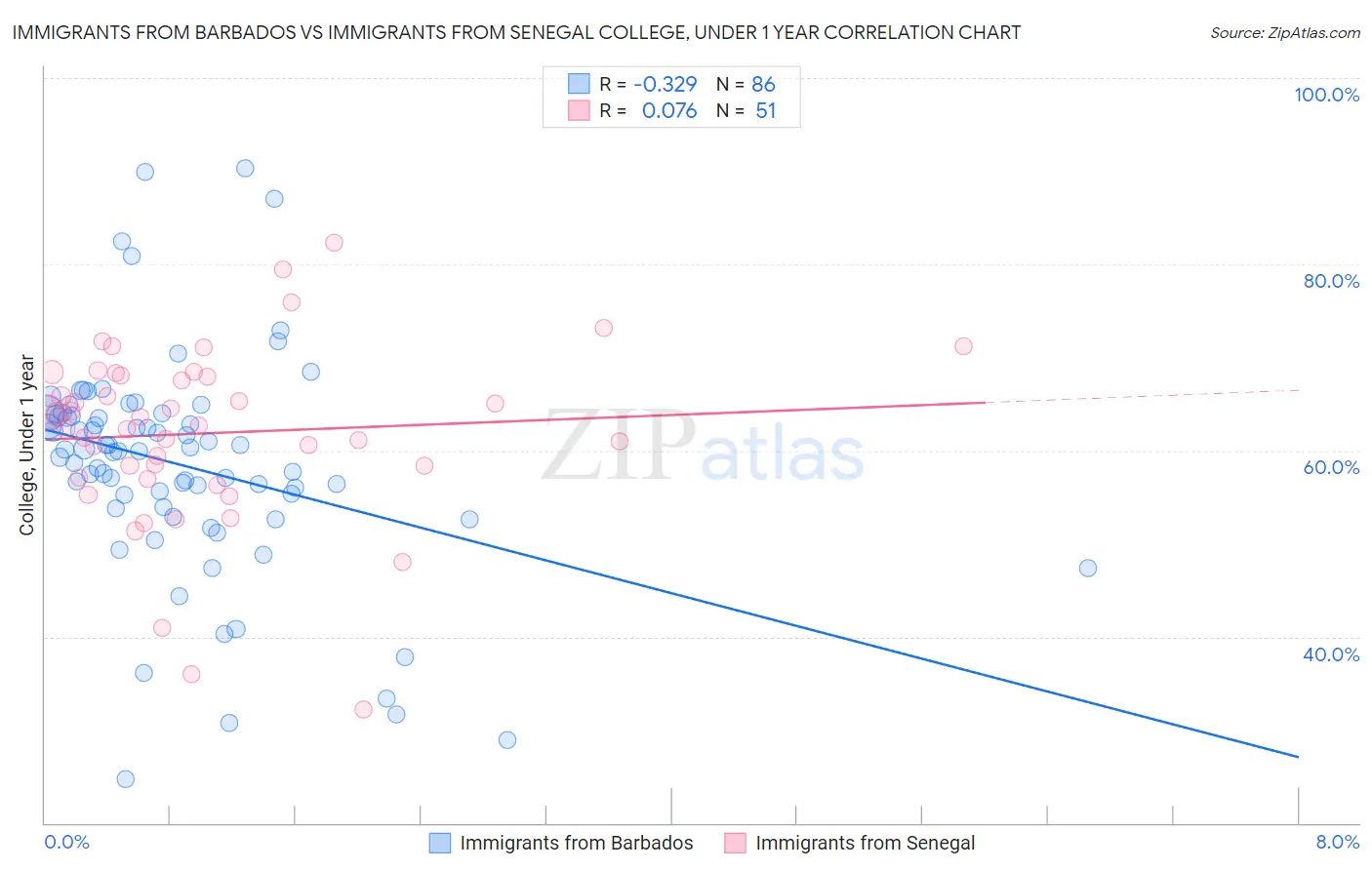 Immigrants from Barbados vs Immigrants from Senegal College, Under 1 year