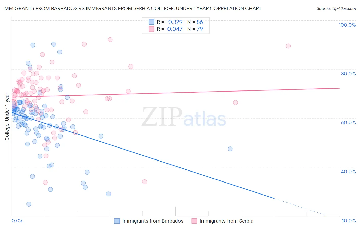 Immigrants from Barbados vs Immigrants from Serbia College, Under 1 year