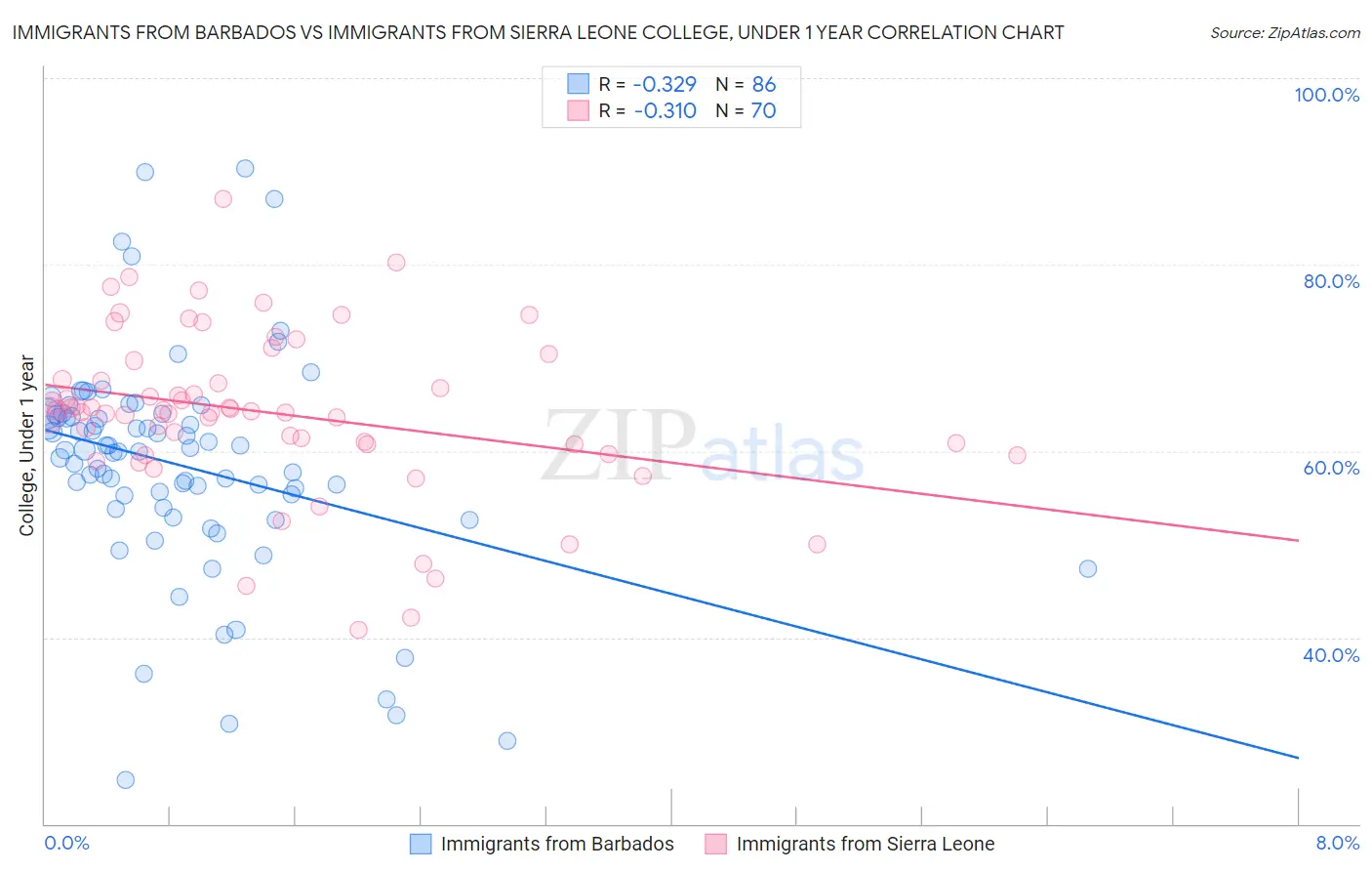 Immigrants from Barbados vs Immigrants from Sierra Leone College, Under 1 year