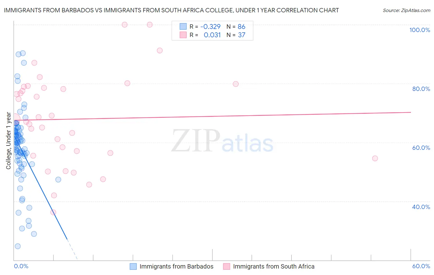 Immigrants from Barbados vs Immigrants from South Africa College, Under 1 year