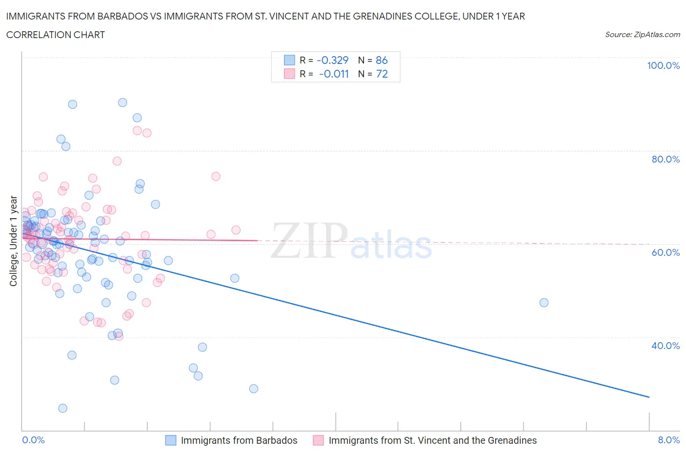 Immigrants from Barbados vs Immigrants from St. Vincent and the Grenadines College, Under 1 year