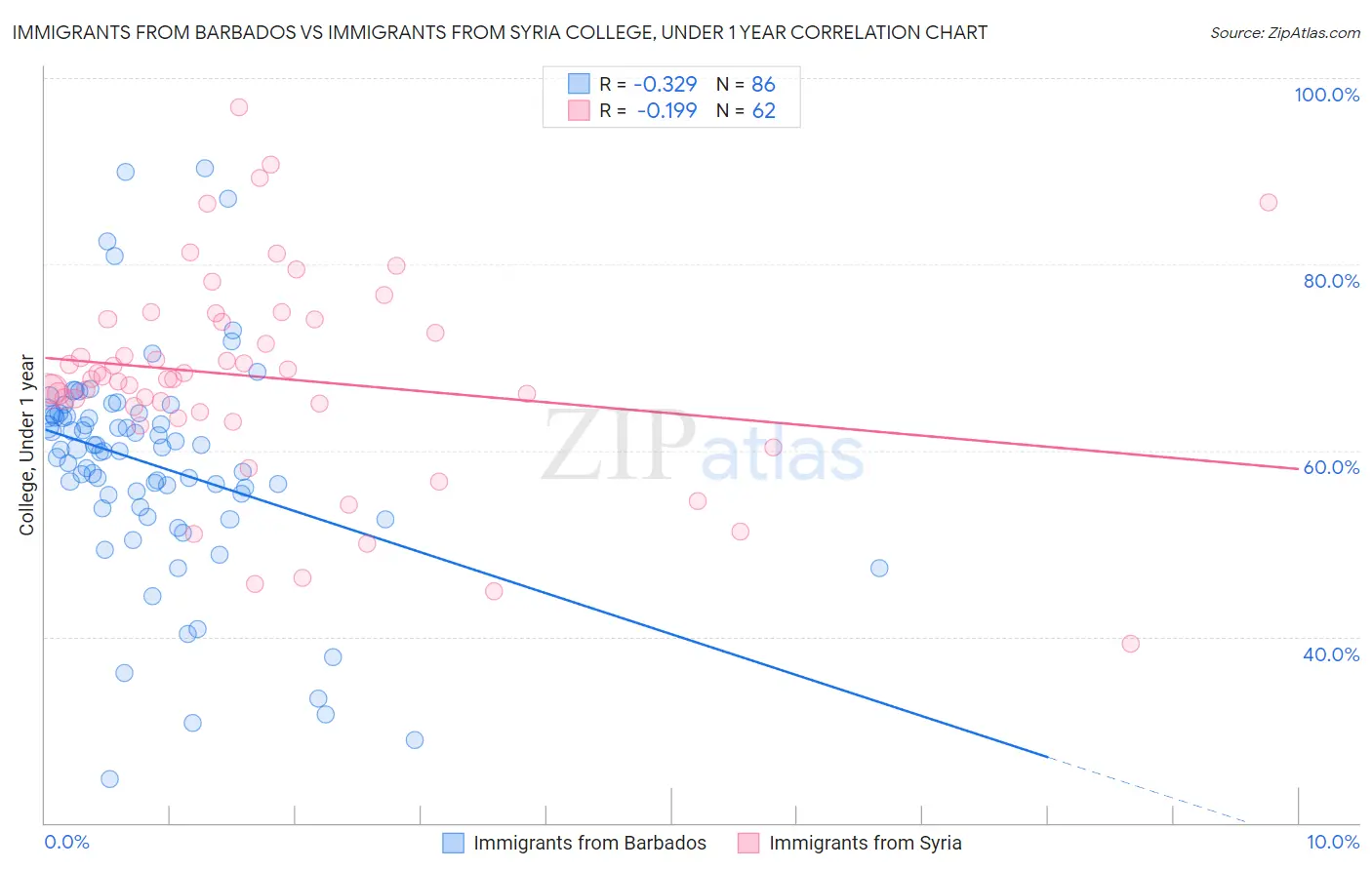 Immigrants from Barbados vs Immigrants from Syria College, Under 1 year