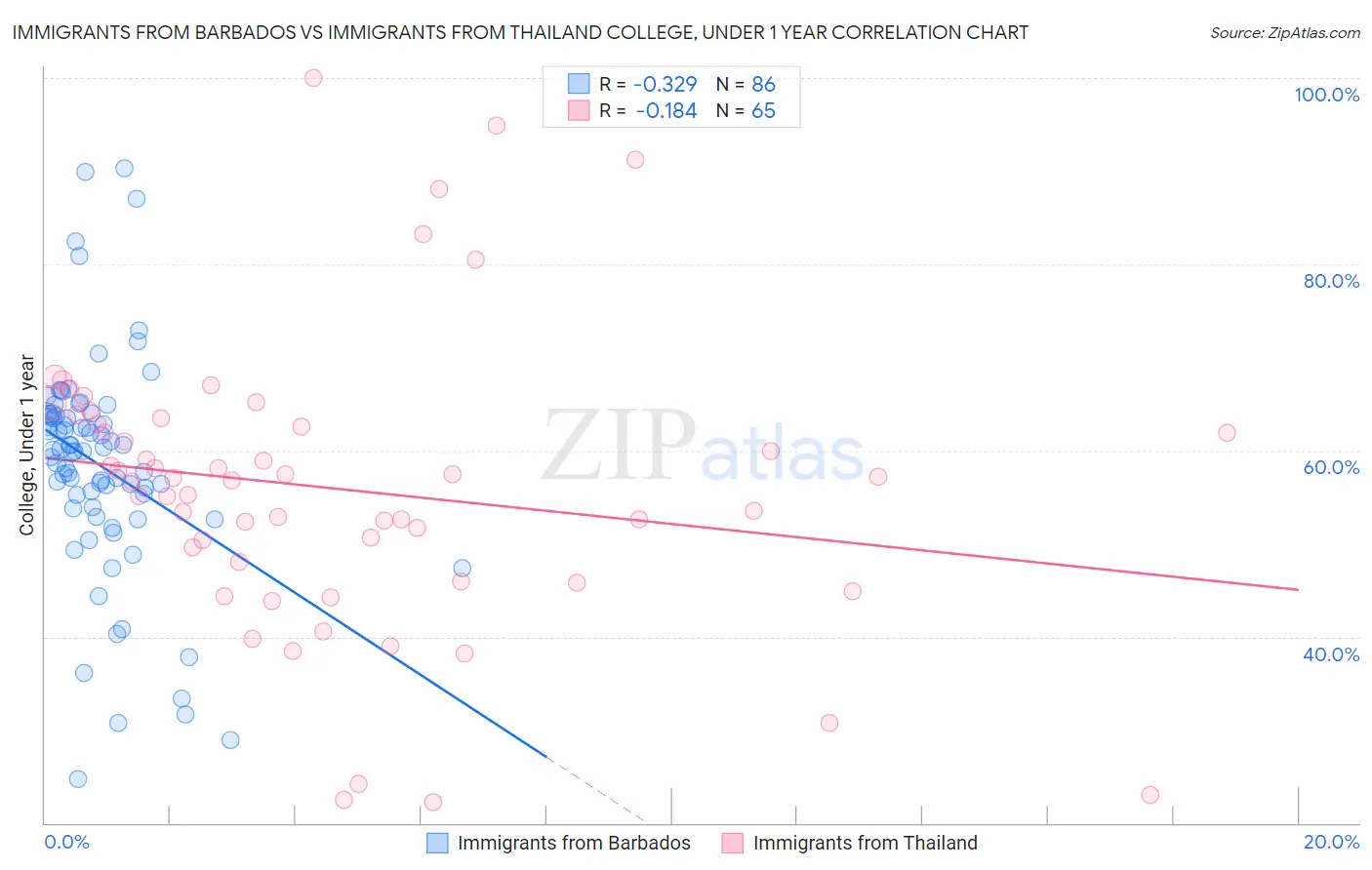 Immigrants from Barbados vs Immigrants from Thailand College, Under 1 year