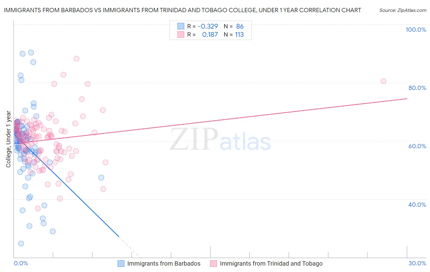 Immigrants from Barbados vs Immigrants from Trinidad and Tobago College, Under 1 year