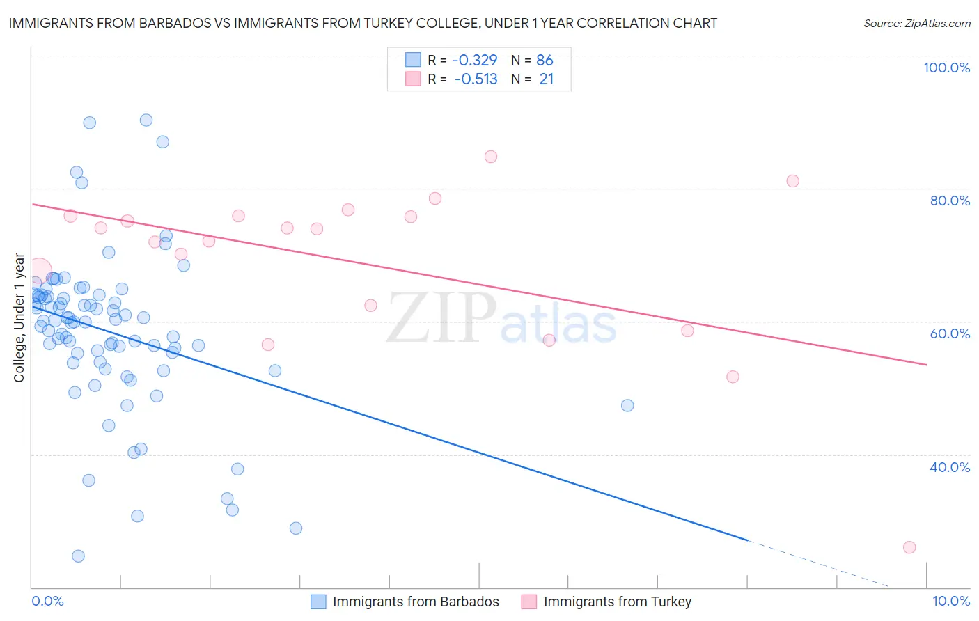 Immigrants from Barbados vs Immigrants from Turkey College, Under 1 year