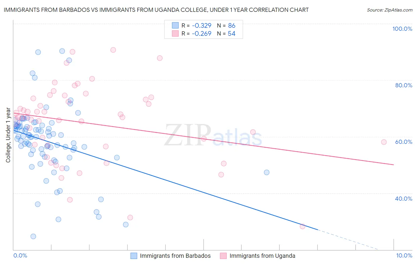 Immigrants from Barbados vs Immigrants from Uganda College, Under 1 year