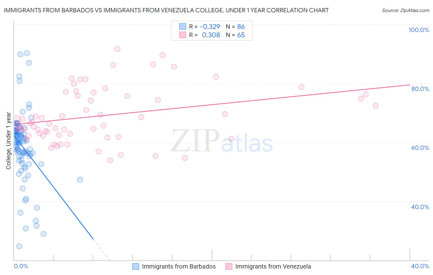 Immigrants from Barbados vs Immigrants from Venezuela College, Under 1 year