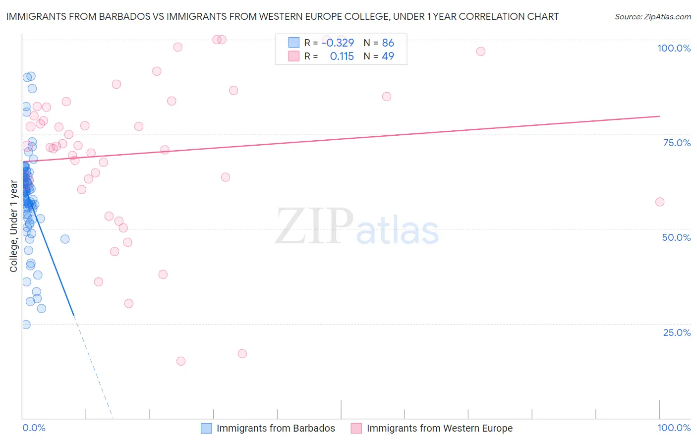 Immigrants from Barbados vs Immigrants from Western Europe College, Under 1 year