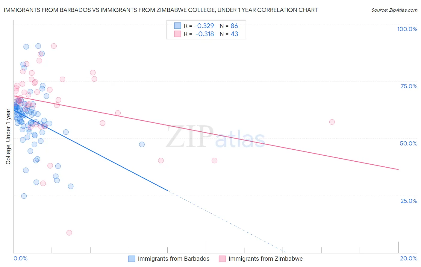 Immigrants from Barbados vs Immigrants from Zimbabwe College, Under 1 year