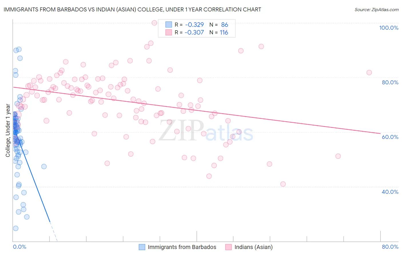 Immigrants from Barbados vs Indian (Asian) College, Under 1 year