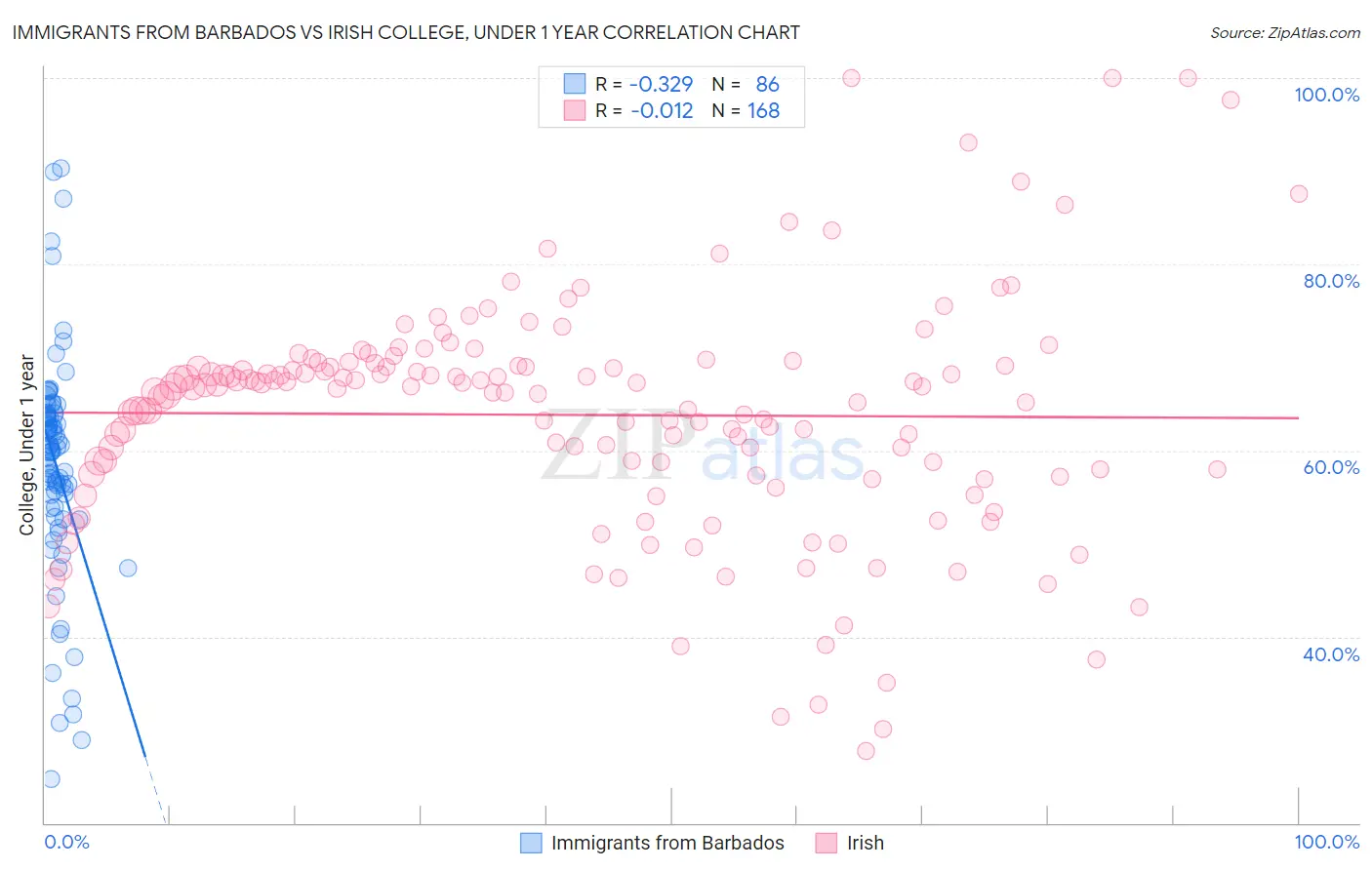 Immigrants from Barbados vs Irish College, Under 1 year