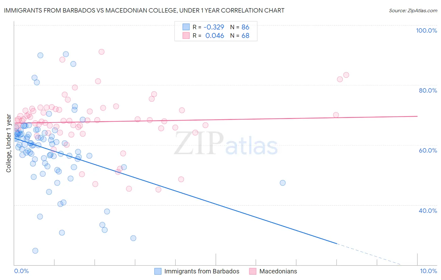 Immigrants from Barbados vs Macedonian College, Under 1 year