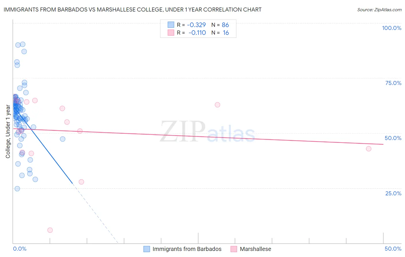 Immigrants from Barbados vs Marshallese College, Under 1 year